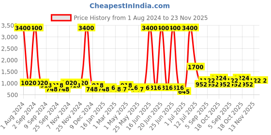 myntra.com TAYHAA Red & Green Aloe Vera Artificial Plant With Swan Ceramic Pot tayhaa Price History Graph from 1 Aug 2024 to 22 Nov 2025