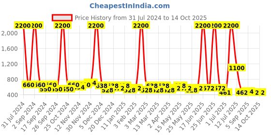 myntra.com TAYHAA Red & Green Printed Ceramic Planter tayhaa Price History Graph from 31 Jul 2024 to 14 Oct 2025