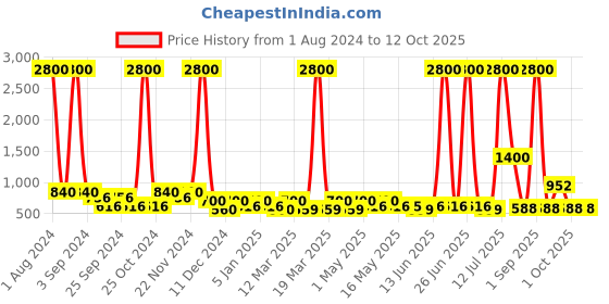 myntra.com TAYHAA Red & Gren Rose Artificial Plant With Ceramic Pot tayhaa Price History Graph from 1 Aug 2024 to 11 Oct 2025