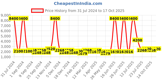 myntra.com TAYHAA Red & Grey 2 Pieces Textured Enchanted Owl Ceramic Showpiece tayhaa Price History Graph from 31 Jul 2024 to 17 Oct 2025