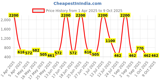 myntra.com TAYHAA Red & Grey Crimson Matrix Geometric Planter tayhaa Price History Graph from 1 Apr 2025 to 8 Oct 2025