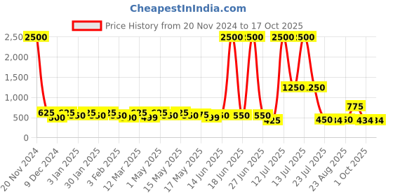 myntra.com TAYHAA Red & White 3 Pieces Joyful Christmas Stocking Ornament tayhaa Price History Graph from 20 Nov 2024 to 16 Oct 2025
