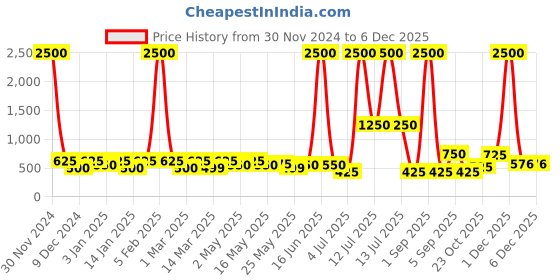 myntra.com TAYHAA Red & White 6 Pieces Classic Snowflake Balls Christmas Decor Ornaments tayhaa Price History Graph from 30 Nov 2024 to 3 Dec 2025
