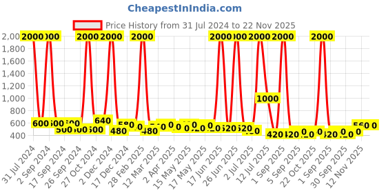 myntra.com TAYHAA Red & White Abstract Printed Ceramic Planter tayhaa Price History Graph from 31 Jul 2024 to 22 Nov 2025