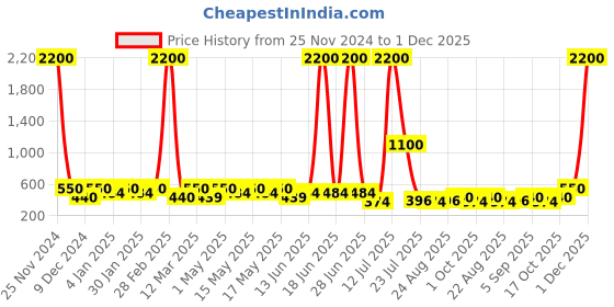 myntra.com TAYHAA Red & White Gingerbread House Festive Decors tayhaa Price History Graph from 25 Nov 2024 to 1 Dec 2025