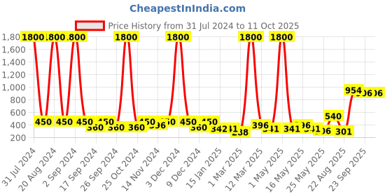 myntra.com TAYHAA Red & White Teddy with Rose Flower & Card tayhaa Price History Graph from 31 Jul 2024 to 10 Oct 2025