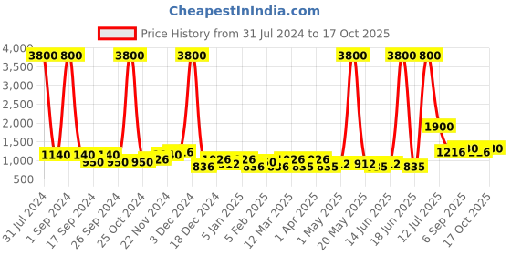 myntra.com TAYHAA Red & White Textured Ceramic Planter tayhaa Price History Graph from 31 Jul 2024 to 17 Oct 2025