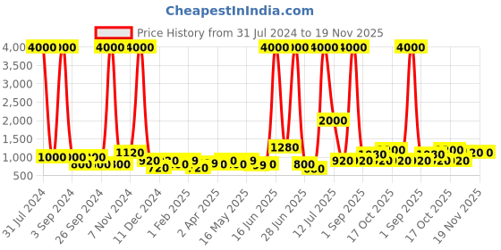myntra.com TAYHAA Red & White Textured Ceramic Planter tayhaa Price History Graph from 31 Jul 2024 to 19 Nov 2025