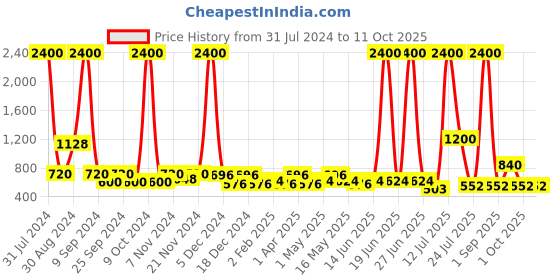 myntra.com TAYHAA Red & White Vibrant Multi-Patterned Ceramic Round-Shaped Indoor Planter tayhaa Price History Graph from 31 Jul 2024 to 10 Oct 2025