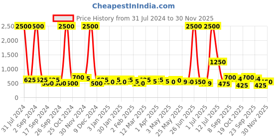 myntra.com TAYHAA Red & Yellow 2 Pieces Solid Cylindrical Scented Jar Candles tayhaa Price History Graph from 31 Jul 2024 to 30 Nov 2025
