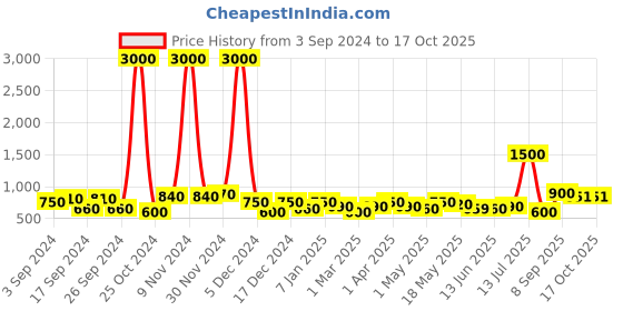 myntra.com TAYHAA Red Aromatherapy Candle Jar with Wooden Lid tayhaa Price History Graph from 3 Sep 2024 to 16 Oct 2025