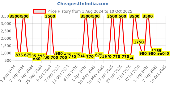 myntra.com TAYHAA Red Artificial Plants With Glass Pot tayhaa Price History Graph from 1 Aug 2024 to 10 Oct 2025