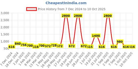 myntra.com TAYHAA Red Candle Holder tayhaa Price History Graph from 7 Dec 2024 to 9 Oct 2025