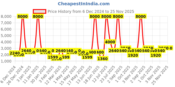 myntra.com TAYHAA Red Christmas Tree Tower tayhaa Price History Graph from 6 Dec 2024 to 24 Nov 2025