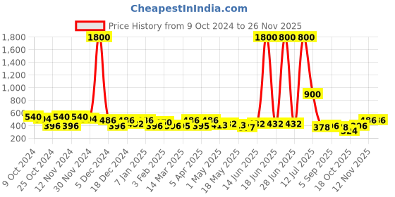 myntra.com TAYHAA Red Glass Textured Flower Vases tayhaa Price History Graph from 9 Oct 2024 to 25 Nov 2025
