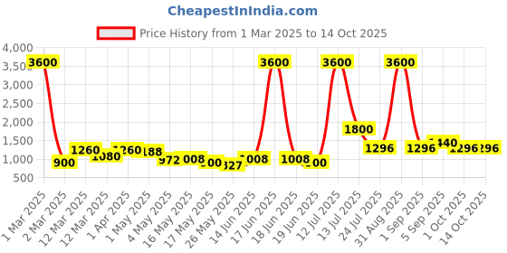 myntra.com TAYHAA Red Handcrafted Glass FlowerVases tayhaa Price History Graph from 1 Mar 2025 to 13 Oct 2025