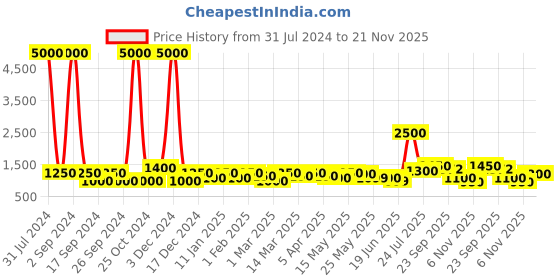 myntra.com TAYHAA Red Midnight Elegance Aromatherapy Jar Candle tayhaa Price History Graph from 31 Jul 2024 to 21 Nov 2025