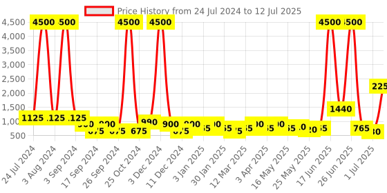 myntra.com TAYHAA Red Moroccan Table Lantern tayhaa Price History Graph from 24 Jul 2024 to 12 Jul 2025