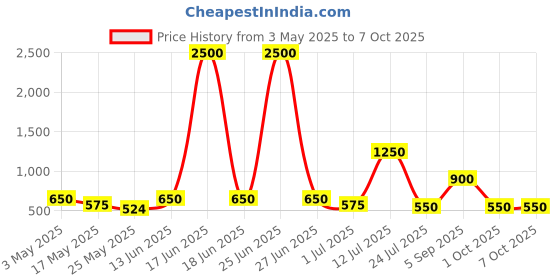 myntra.com TAYHAA Red Patterned Terracotta Flower Planter tayhaa Price History Graph from 3 May 2025 to 7 Oct 2025