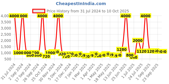 myntra.com TAYHAA Red Scented Candle With Lid tayhaa Price History Graph from 31 Jul 2024 to 9 Oct 2025
