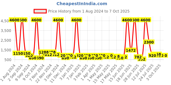 myntra.com TAYHAA Red Small Bedside Standard Table Lamp tayhaa Price History Graph from 1 Aug 2024 to 6 Oct 2025