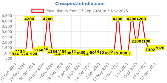 myntra.com TAYHAA Red Solid Ceramic Human Figurine Flower Vase tayhaa Price History Graph from 17 Sep 2024 to 6 Nov 2025