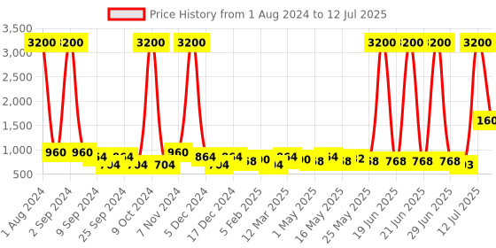 myntra.com TAYHAA Red Succulent Artificial Plant With Pot tayhaa Price History Graph from 1 Aug 2024 to 12 Jul 2025