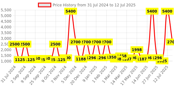 myntra.com TAYHAA Red Textured Aura Scented Candle With Jar & Lid tayhaa Price History Graph from 31 Jul 2024 to 12 Jul 2025