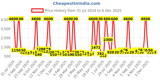 myntra.com TAYHAA Red Textured Ceramic Classic Table Lamp tayhaa Price History Graph from 31 Jul 2024 to 6 Dec 2025