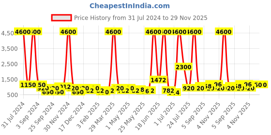 myntra.com TAYHAA Red Textured Ceramic Round Table Lamp tayhaa Price History Graph from 31 Jul 2024 to 29 Nov 2025