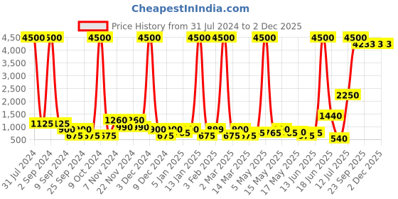 myntra.com TAYHAA Red Textured Metal & Glass Morrocan Cylinder Lantern tayhaa Price History Graph from 31 Jul 2024 to 1 Dec 2025