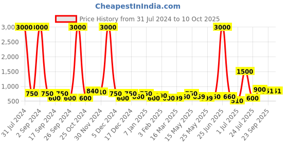myntra.com TAYHAA Red Tranquil Breeze Scented Candle With Lid tayhaa Price History Graph from 31 Jul 2024 to 10 Oct 2025