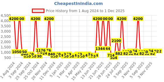 myntra.com TAYHAA Red Typographic LOVE LED Lighting with Mirror tayhaa Price History Graph from 1 Aug 2024 to 1 Dec 2025