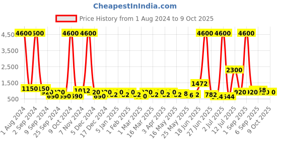 myntra.com TAYHAA Red Vintage Style Polished Ceramic Round Table Lamp tayhaa Price History Graph from 1 Aug 2024 to 9 Oct 2025