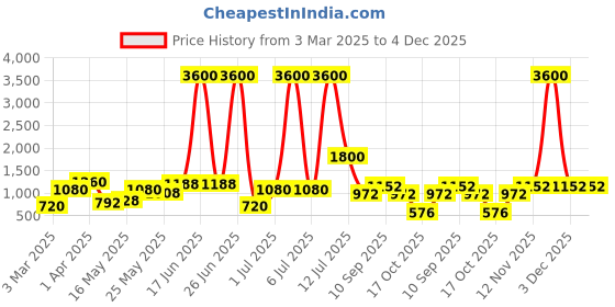 myntra.com TAYHAA Rose Gold Figurine Showpiece tayhaa Price History Graph from 3 Mar 2025 to 4 Dec 2025