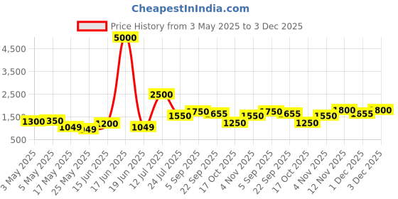 myntra.com TAYHAA Rose Quartz Luxe Pink Textured Glass Flower Vase tayhaa Price History Graph from 3 May 2025 to 3 Dec 2025