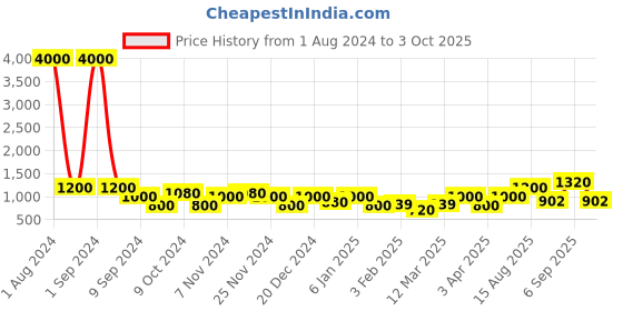 myntra.com TAYHAA Rust & Yellow Orchid Artificial Flowers With Rust Ceramic Pot tayhaa Price History Graph from 1 Aug 2024 to 3 Oct 2025