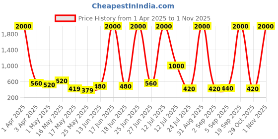 myntra.com TAYHAA Rustic Charm White & Brown 2 Pieces Textured Ceramic Vases tayhaa Price History Graph from 1 Apr 2025 to 1 Nov 2025