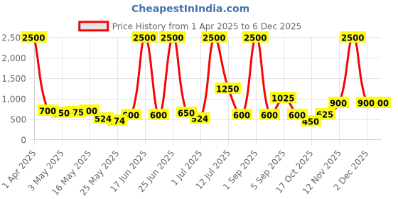 myntra.com TAYHAA Sandstone Elegance Beige Ceramic Matte Flower Vase tayhaa Price History Graph from 1 Apr 2025 to 5 Dec 2025