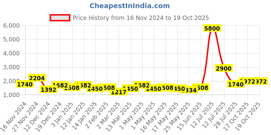 myntra.com TAYHAA Sea Green & White Ceramic Flower Vase tayhaa Price History Graph from 16 Nov 2024 to 19 Oct 2025