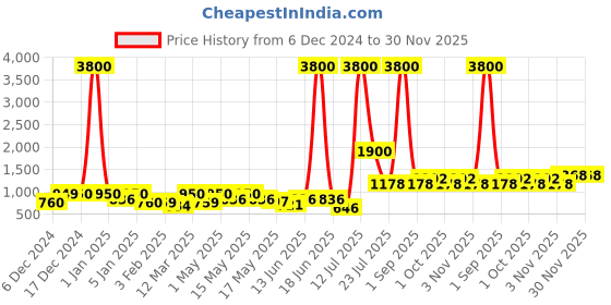 myntra.com TAYHAA Set Of 12 Chic Metallic Star Ornaments tayhaa Price History Graph from 6 Dec 2024 to 30 Nov 2025