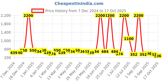 myntra.com TAYHAA Set Of 12 Joyful Mini Glitter Ornaments tayhaa Price History Graph from 7 Dec 2024 to 17 Oct 2025