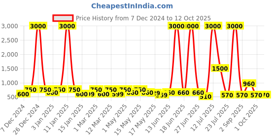 myntra.com TAYHAA Set Of 12 Red & White Sparkling Joy Christmas Ornaments tayhaa Price History Graph from 7 Dec 2024 to 12 Oct 2025