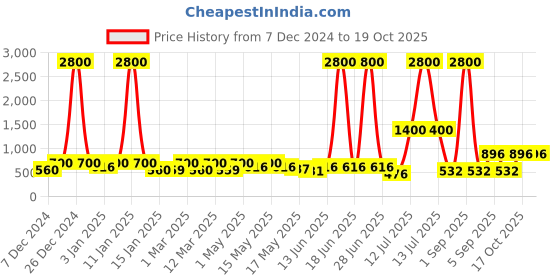 myntra.com TAYHAA Set Of 12 Red Glittering Harmony Bells tayhaa Price History Graph from 7 Dec 2024 to 17 Oct 2025