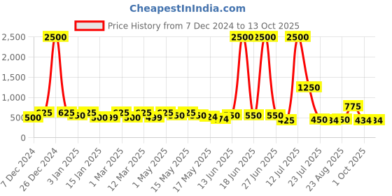 myntra.com TAYHAA Set Of 12 Scarlet Splendor Pinecones tayhaa Price History Graph from 7 Dec 2024 to 13 Oct 2025