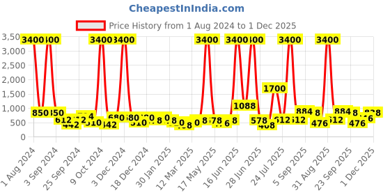 myntra.com TAYHAA Set Of 12 White & Grey Garden Accessories tayhaa Price History Graph from 1 Aug 2024 to 1 Dec 2025