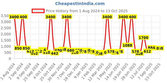 myntra.com TAYHAA Set Of 12 White & Red Garden Accessories tayhaa Price History Graph from 1 Aug 2024 to 13 Oct 2025