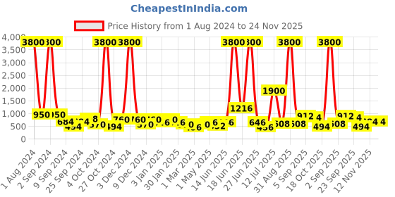 myntra.com TAYHAA Set Of 12 Yellow Deer Garden Accessories tayhaa Price History Graph from 1 Aug 2024 to 24 Nov 2025