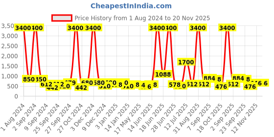 myntra.com TAYHAA Set Of 12 Yellow Ducks With Red Bows Garden Accessories tayhaa Price History Graph from 1 Aug 2024 to 20 Nov 2025