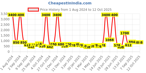myntra.com TAYHAA Set Of 12 Yellow Patterned Garden Accessories tayhaa Price History Graph from 1 Aug 2024 to 12 Oct 2025